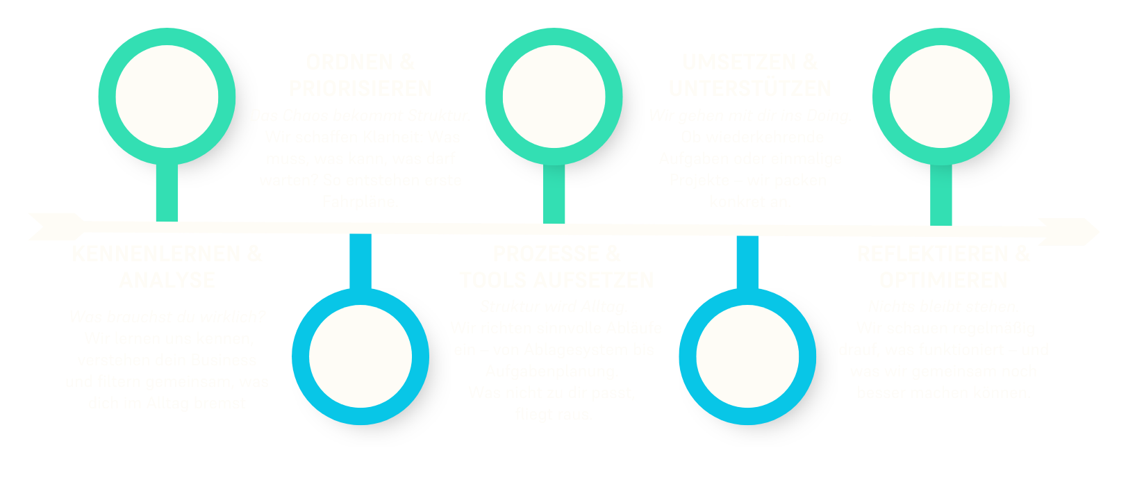 Ablauf der Zusammenarbeit Ablauf der Zusammenarbeit
